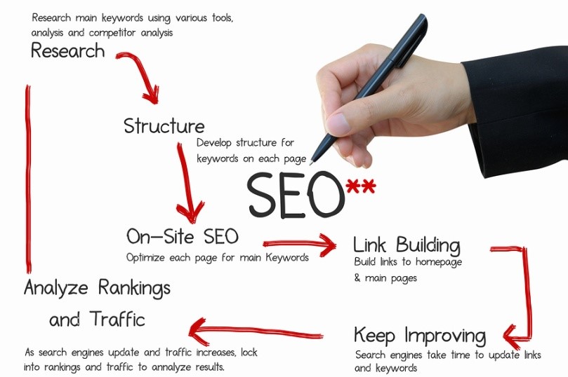 Organic Traffic